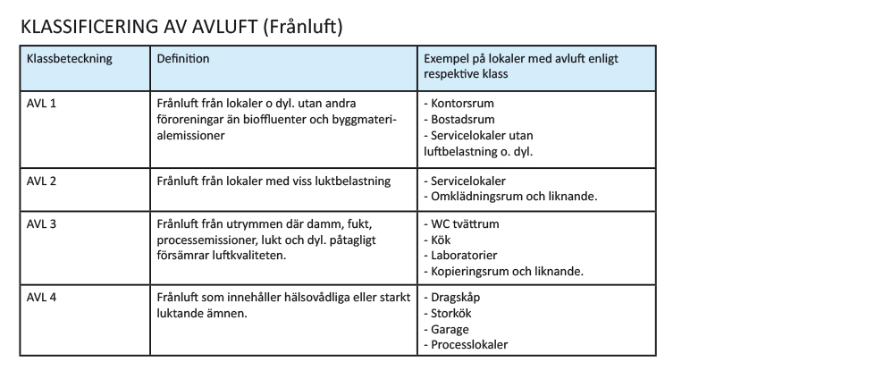 R1 riktlinjer för specifikation av inneklimatkrav